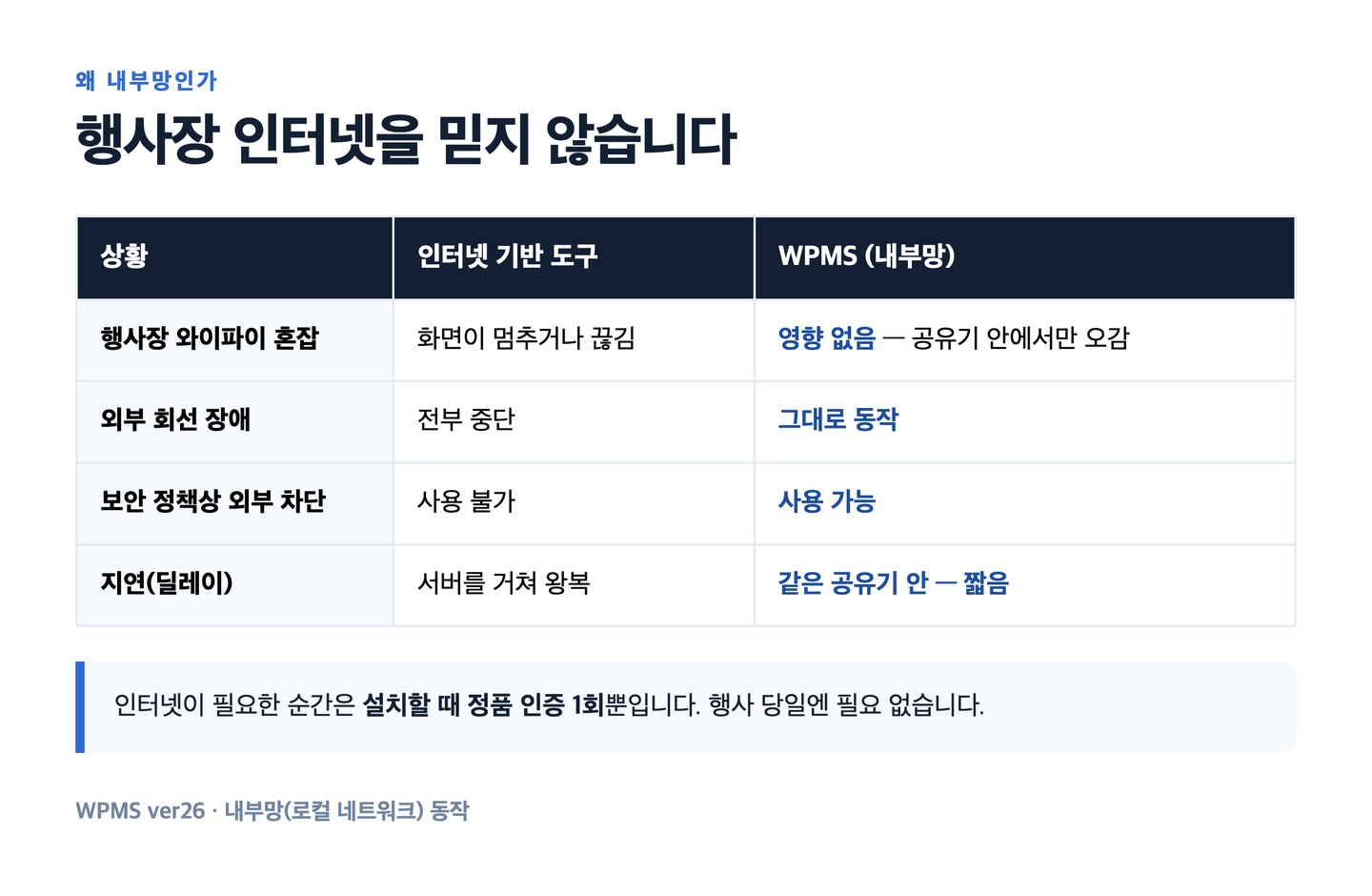 행사장 인터넷을 믿지 않는 이유 (비교표)
