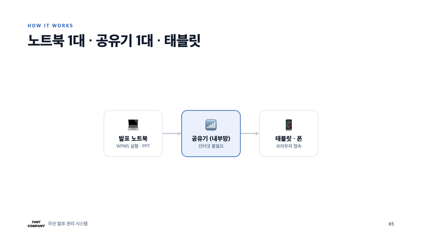 노트북 1대 · 공유기 1대 · 태블릿