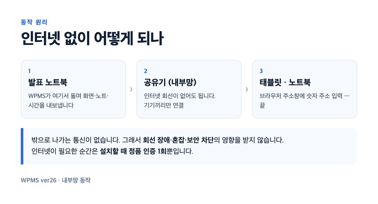 인터넷 없이 동작하는 원리 3단계