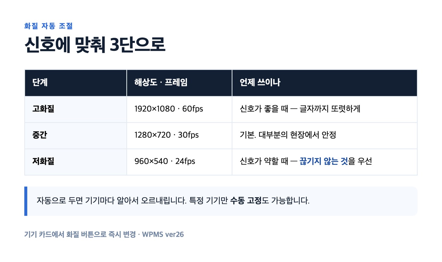 화질을 낮추면 더 붙습니다